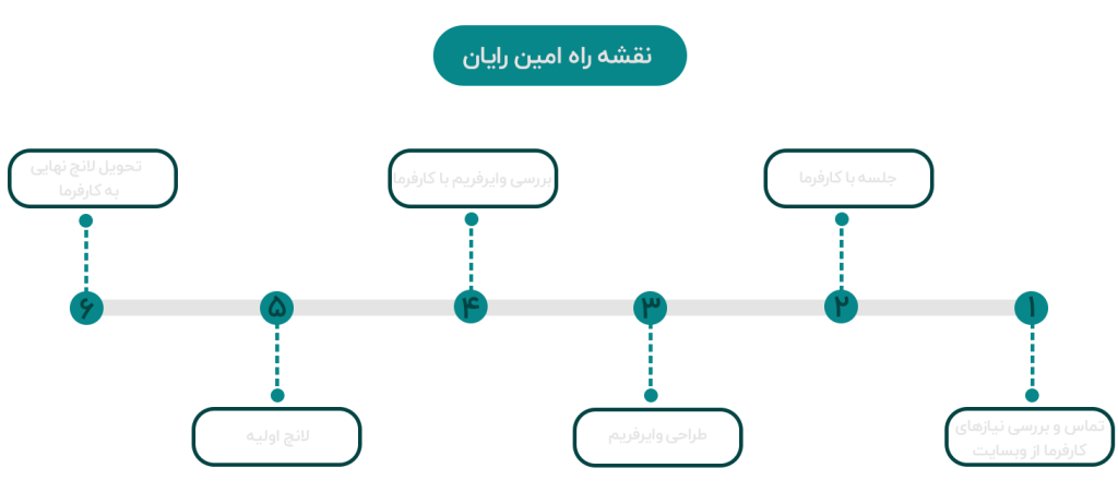 نقشه راه امین رایان - بهترین شرکت طراحی سایت در اصفهان