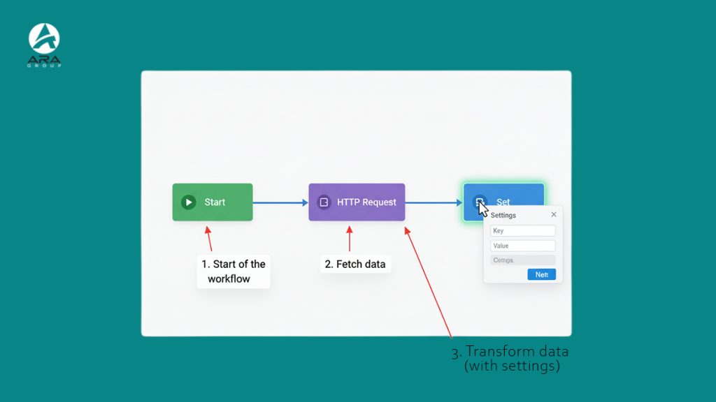 خودکارسازی تولید محتوا با n8n